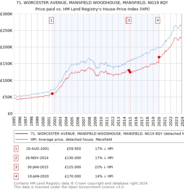 71, WORCESTER AVENUE, MANSFIELD WOODHOUSE, MANSFIELD, NG19 8QY: Price paid vs HM Land Registry's House Price Index