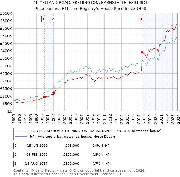 71, YELLAND ROAD, FREMINGTON, BARNSTAPLE, EX31 3DT: Price paid vs HM Land Registry's House Price Index