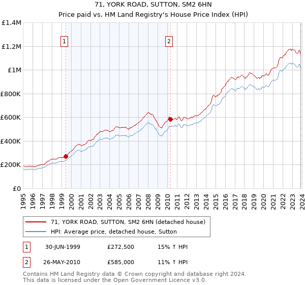 71, YORK ROAD, SUTTON, SM2 6HN: Price paid vs HM Land Registry's House Price Index