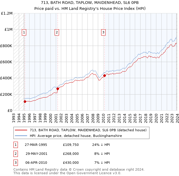 713, BATH ROAD, TAPLOW, MAIDENHEAD, SL6 0PB: Price paid vs HM Land Registry's House Price Index