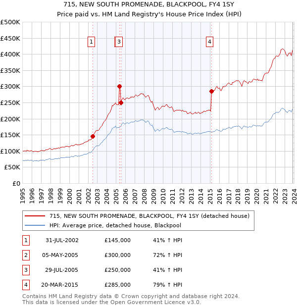 715, NEW SOUTH PROMENADE, BLACKPOOL, FY4 1SY: Price paid vs HM Land Registry's House Price Index