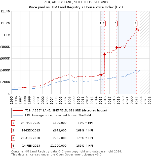 719, ABBEY LANE, SHEFFIELD, S11 9ND: Price paid vs HM Land Registry's House Price Index