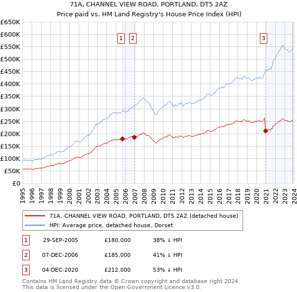 71A, CHANNEL VIEW ROAD, PORTLAND, DT5 2AZ: Price paid vs HM Land Registry's House Price Index