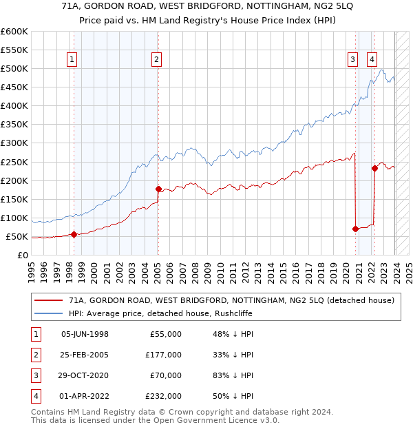 71A, GORDON ROAD, WEST BRIDGFORD, NOTTINGHAM, NG2 5LQ: Price paid vs HM Land Registry's House Price Index