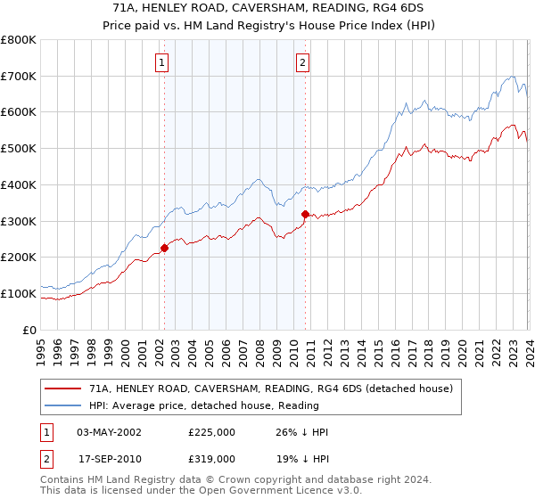 71A, HENLEY ROAD, CAVERSHAM, READING, RG4 6DS: Price paid vs HM Land Registry's House Price Index