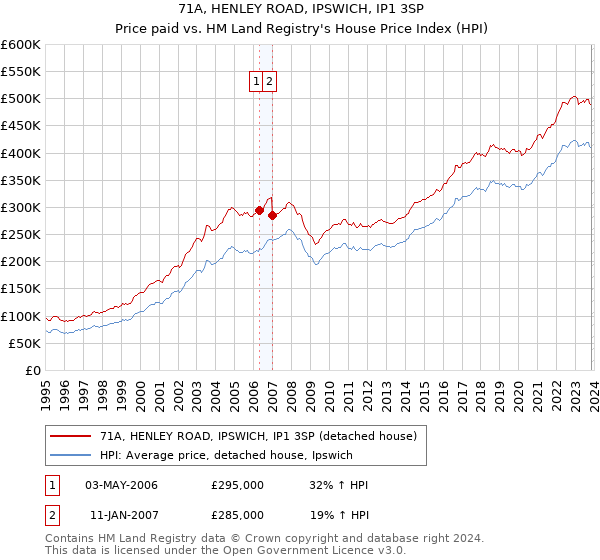 71A, HENLEY ROAD, IPSWICH, IP1 3SP: Price paid vs HM Land Registry's House Price Index