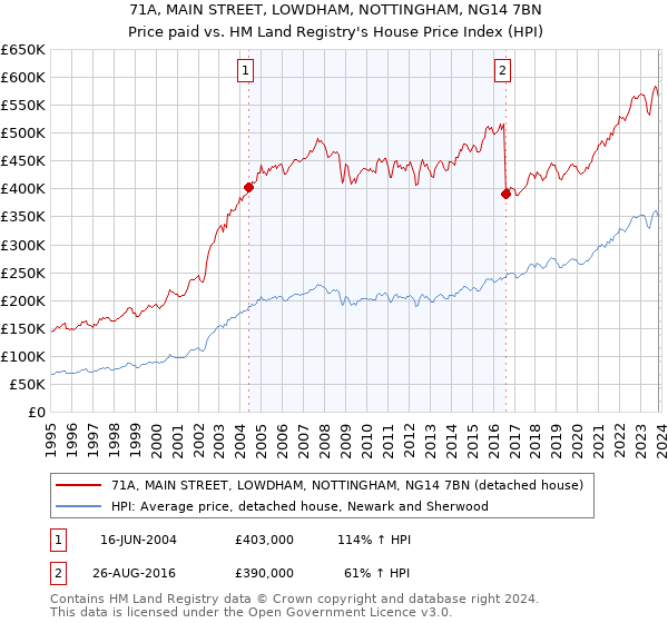 71A, MAIN STREET, LOWDHAM, NOTTINGHAM, NG14 7BN: Price paid vs HM Land Registry's House Price Index