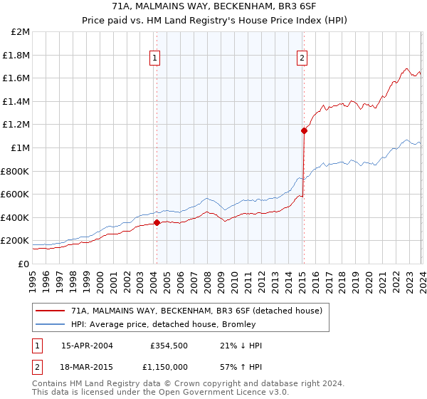 71A, MALMAINS WAY, BECKENHAM, BR3 6SF: Price paid vs HM Land Registry's House Price Index