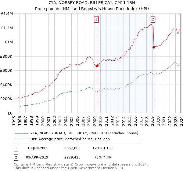 71A, NORSEY ROAD, BILLERICAY, CM11 1BH: Price paid vs HM Land Registry's House Price Index