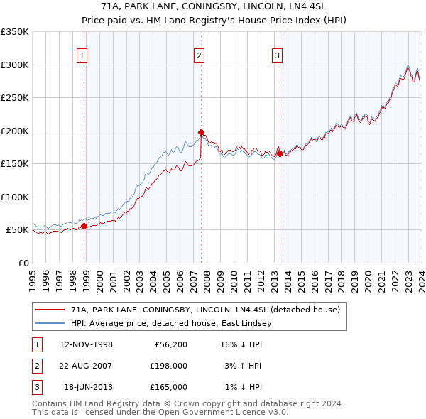 71A, PARK LANE, CONINGSBY, LINCOLN, LN4 4SL: Price paid vs HM Land Registry's House Price Index
