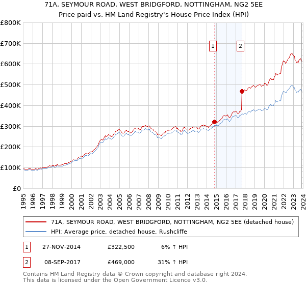 71A, SEYMOUR ROAD, WEST BRIDGFORD, NOTTINGHAM, NG2 5EE: Price paid vs HM Land Registry's House Price Index