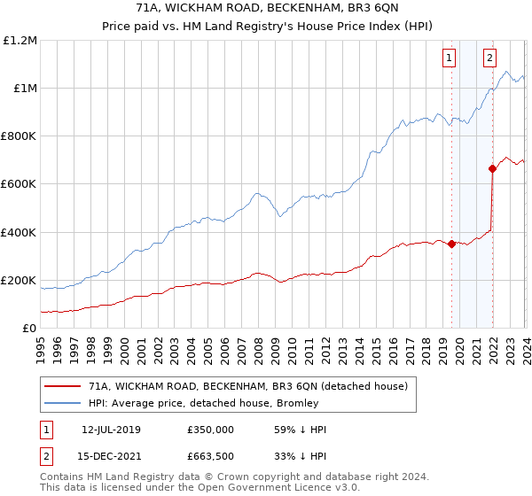 71A, WICKHAM ROAD, BECKENHAM, BR3 6QN: Price paid vs HM Land Registry's House Price Index