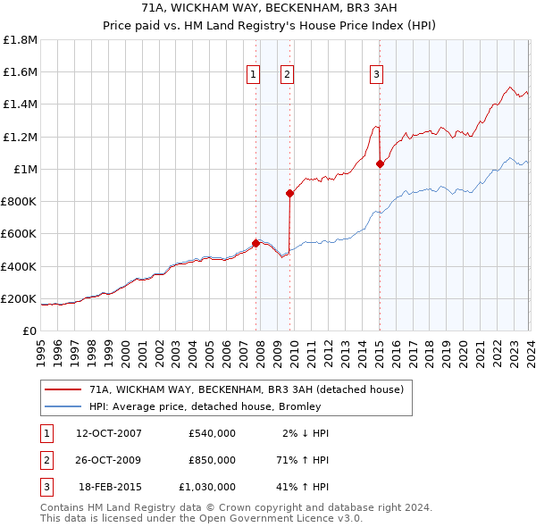 71A, WICKHAM WAY, BECKENHAM, BR3 3AH: Price paid vs HM Land Registry's House Price Index