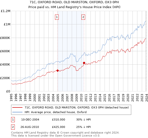 71C, OXFORD ROAD, OLD MARSTON, OXFORD, OX3 0PH: Price paid vs HM Land Registry's House Price Index