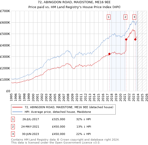 72, ABINGDON ROAD, MAIDSTONE, ME16 9EE: Price paid vs HM Land Registry's House Price Index