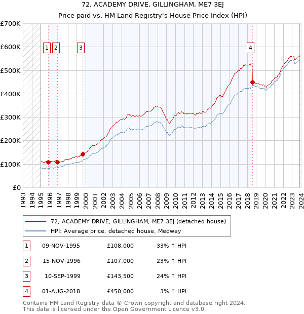 72, ACADEMY DRIVE, GILLINGHAM, ME7 3EJ: Price paid vs HM Land Registry's House Price Index