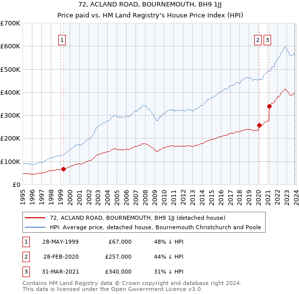 72, ACLAND ROAD, BOURNEMOUTH, BH9 1JJ: Price paid vs HM Land Registry's House Price Index