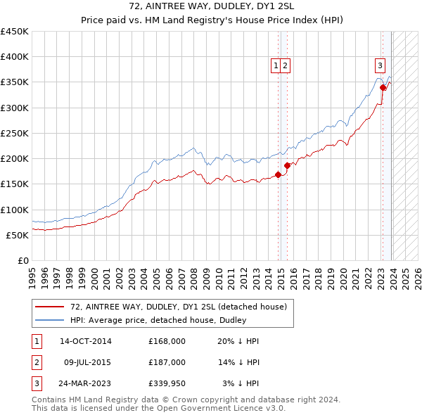 72, AINTREE WAY, DUDLEY, DY1 2SL: Price paid vs HM Land Registry's House Price Index