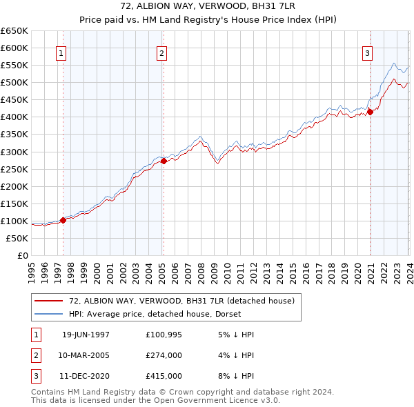 72, ALBION WAY, VERWOOD, BH31 7LR: Price paid vs HM Land Registry's House Price Index