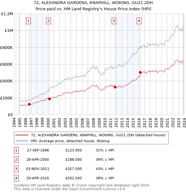 72, ALEXANDRA GARDENS, KNAPHILL, WOKING, GU21 2DH: Price paid vs HM Land Registry's House Price Index