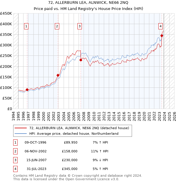 72, ALLERBURN LEA, ALNWICK, NE66 2NQ: Price paid vs HM Land Registry's House Price Index
