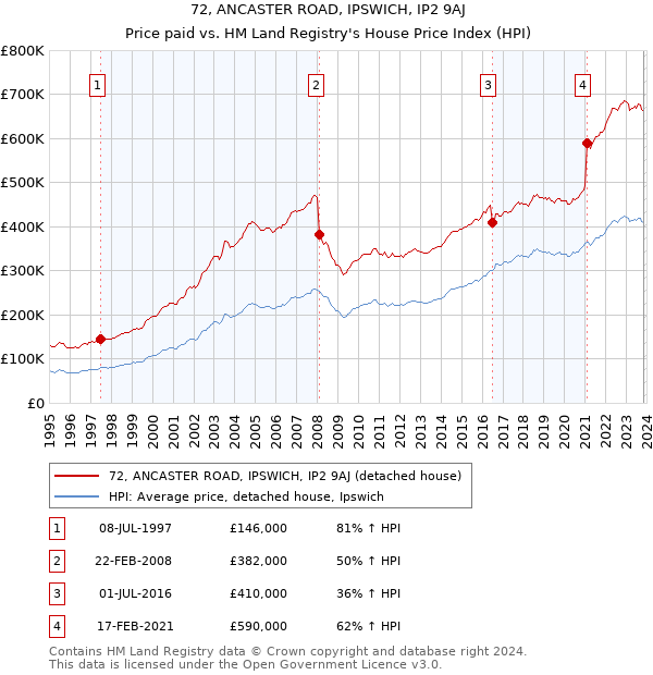 72, ANCASTER ROAD, IPSWICH, IP2 9AJ: Price paid vs HM Land Registry's House Price Index