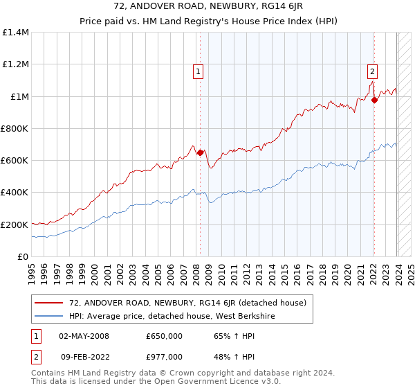 72, ANDOVER ROAD, NEWBURY, RG14 6JR: Price paid vs HM Land Registry's House Price Index