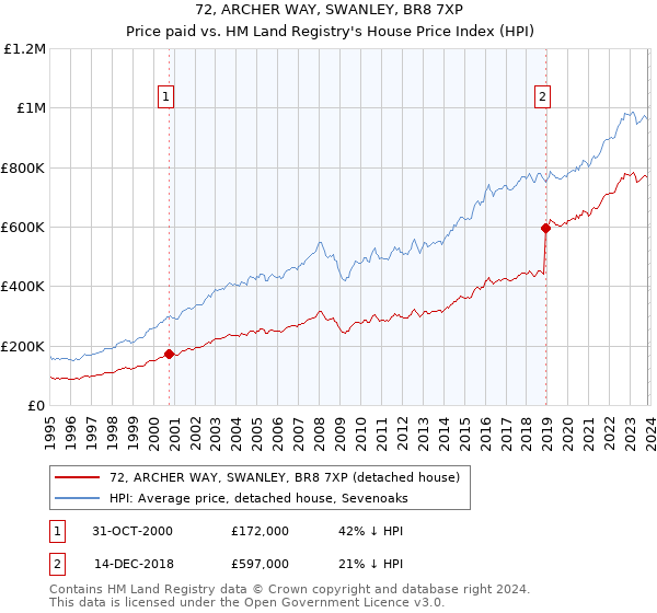 72, ARCHER WAY, SWANLEY, BR8 7XP: Price paid vs HM Land Registry's House Price Index