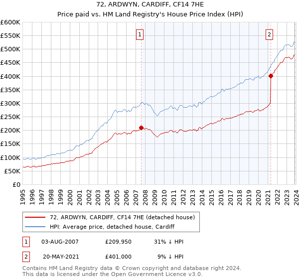 72, ARDWYN, CARDIFF, CF14 7HE: Price paid vs HM Land Registry's House Price Index