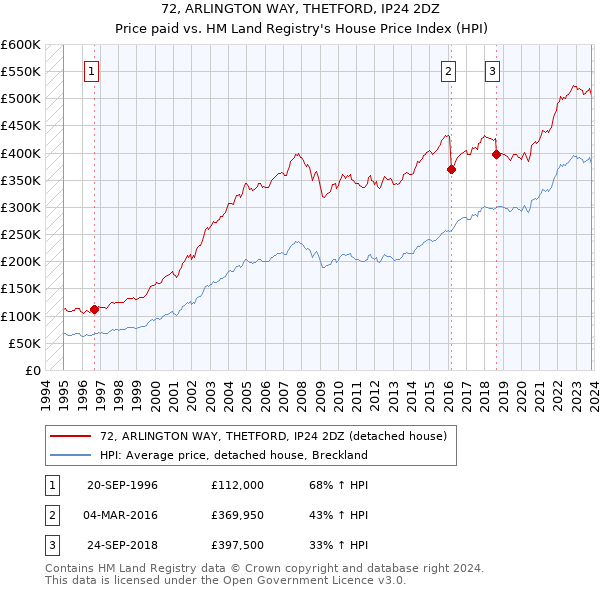 72, ARLINGTON WAY, THETFORD, IP24 2DZ: Price paid vs HM Land Registry's House Price Index