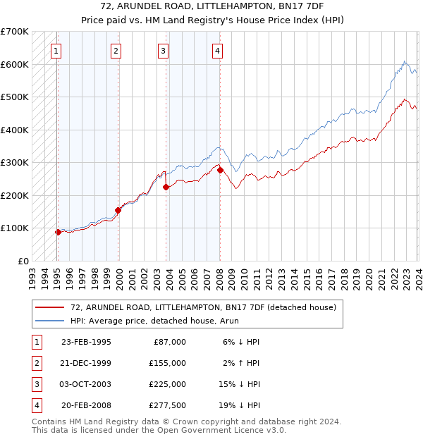72, ARUNDEL ROAD, LITTLEHAMPTON, BN17 7DF: Price paid vs HM Land Registry's House Price Index