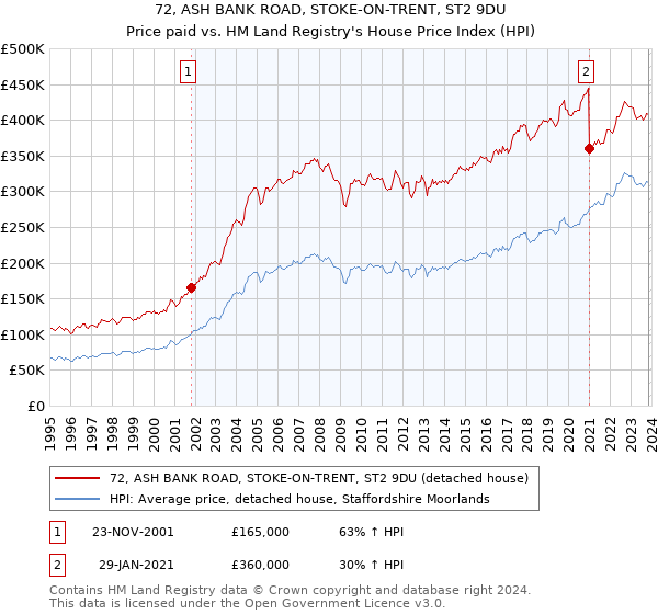 72, ASH BANK ROAD, STOKE-ON-TRENT, ST2 9DU: Price paid vs HM Land Registry's House Price Index