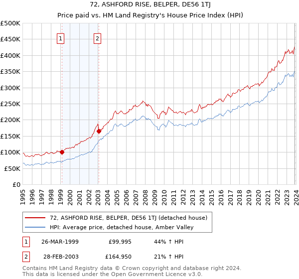 72, ASHFORD RISE, BELPER, DE56 1TJ: Price paid vs HM Land Registry's House Price Index