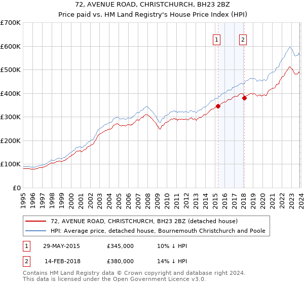 72, AVENUE ROAD, CHRISTCHURCH, BH23 2BZ: Price paid vs HM Land Registry's House Price Index