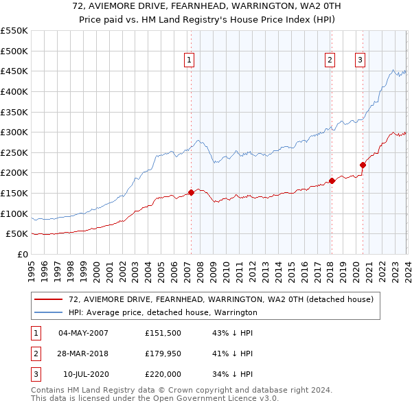 72, AVIEMORE DRIVE, FEARNHEAD, WARRINGTON, WA2 0TH: Price paid vs HM Land Registry's House Price Index