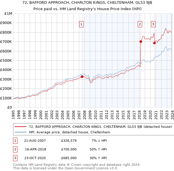 72, BAFFORD APPROACH, CHARLTON KINGS, CHELTENHAM, GL53 9JB: Price paid vs HM Land Registry's House Price Index