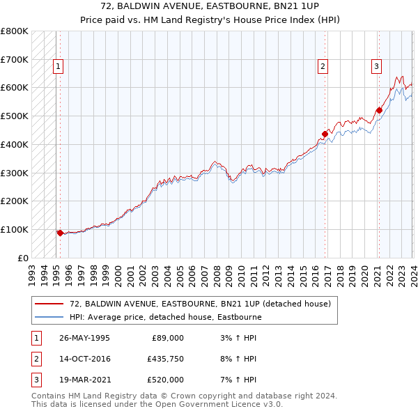 72, BALDWIN AVENUE, EASTBOURNE, BN21 1UP: Price paid vs HM Land Registry's House Price Index