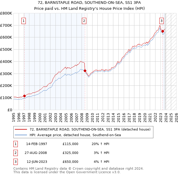 72, BARNSTAPLE ROAD, SOUTHEND-ON-SEA, SS1 3PA: Price paid vs HM Land Registry's House Price Index