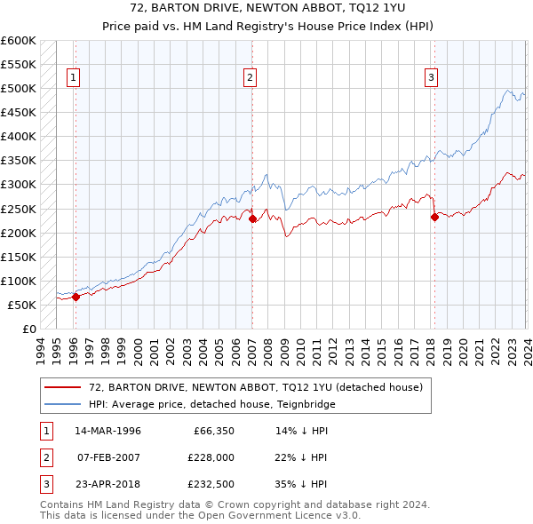72, BARTON DRIVE, NEWTON ABBOT, TQ12 1YU: Price paid vs HM Land Registry's House Price Index