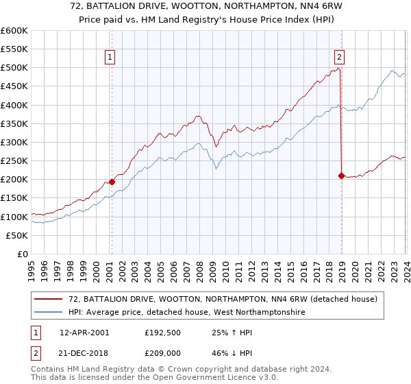 72, BATTALION DRIVE, WOOTTON, NORTHAMPTON, NN4 6RW: Price paid vs HM Land Registry's House Price Index
