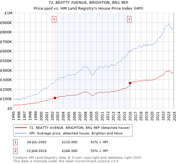 72, BEATTY AVENUE, BRIGHTON, BN1 9EP: Price paid vs HM Land Registry's House Price Index