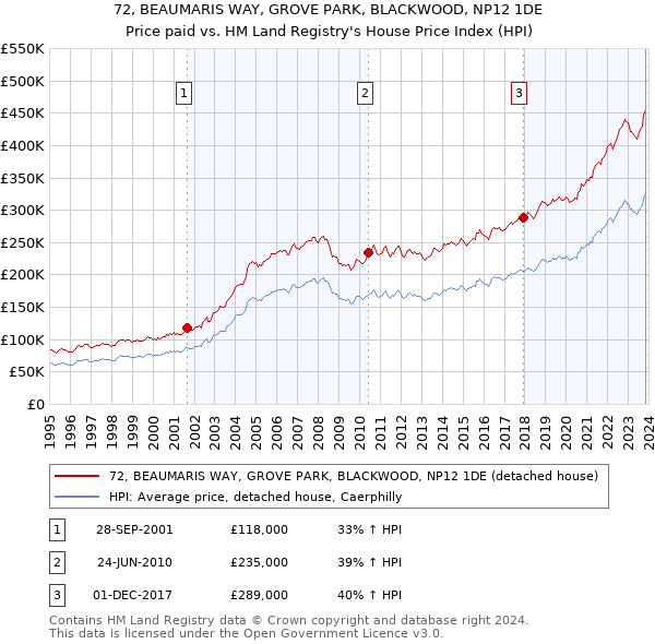 72, BEAUMARIS WAY, GROVE PARK, BLACKWOOD, NP12 1DE: Price paid vs HM Land Registry's House Price Index