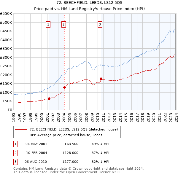 72, BEECHFIELD, LEEDS, LS12 5QS: Price paid vs HM Land Registry's House Price Index