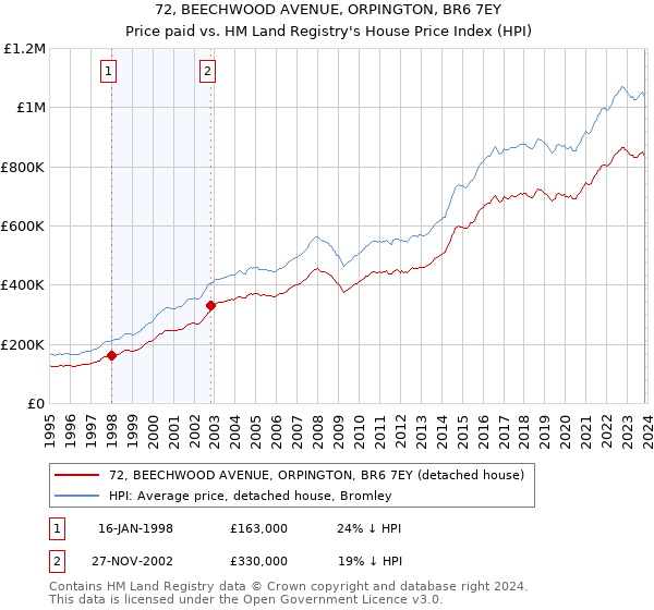 72, BEECHWOOD AVENUE, ORPINGTON, BR6 7EY: Price paid vs HM Land Registry's House Price Index
