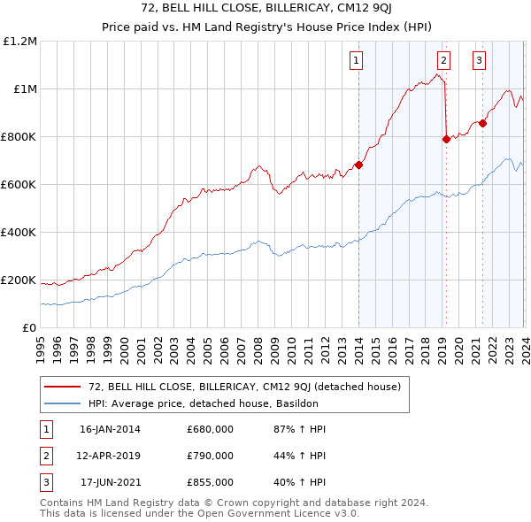 72, BELL HILL CLOSE, BILLERICAY, CM12 9QJ: Price paid vs HM Land Registry's House Price Index