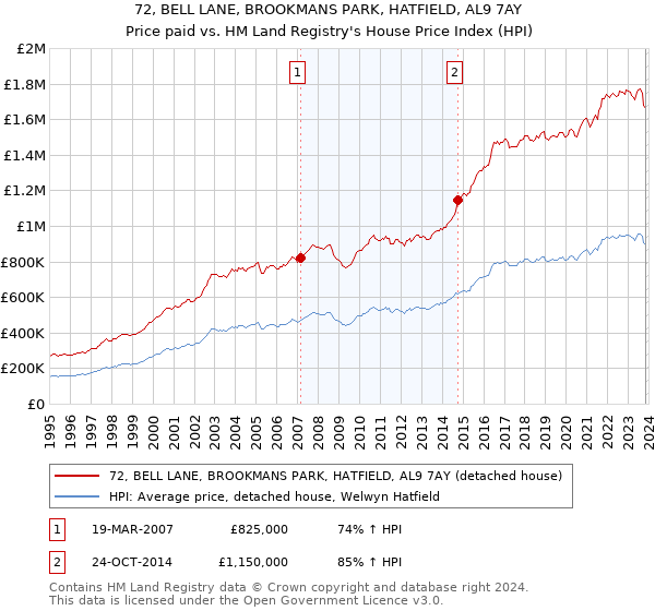 72, BELL LANE, BROOKMANS PARK, HATFIELD, AL9 7AY: Price paid vs HM Land Registry's House Price Index