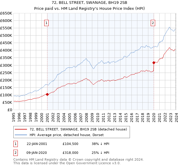 72, BELL STREET, SWANAGE, BH19 2SB: Price paid vs HM Land Registry's House Price Index