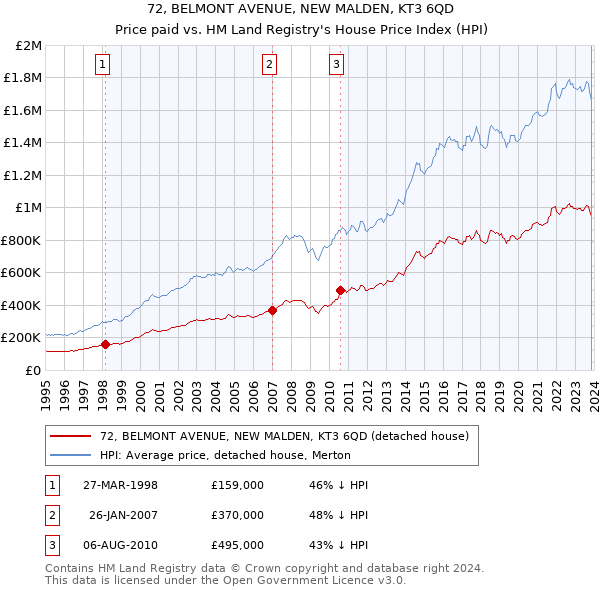 72, BELMONT AVENUE, NEW MALDEN, KT3 6QD: Price paid vs HM Land Registry's House Price Index