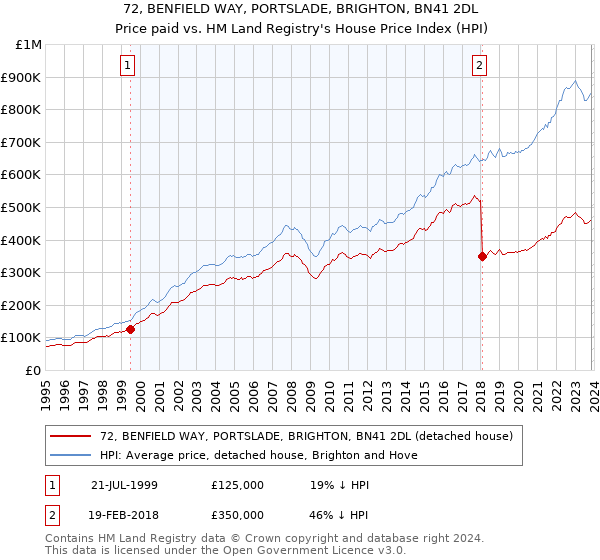 72, BENFIELD WAY, PORTSLADE, BRIGHTON, BN41 2DL: Price paid vs HM Land Registry's House Price Index