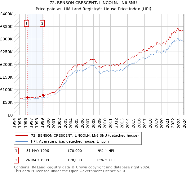 72, BENSON CRESCENT, LINCOLN, LN6 3NU: Price paid vs HM Land Registry's House Price Index